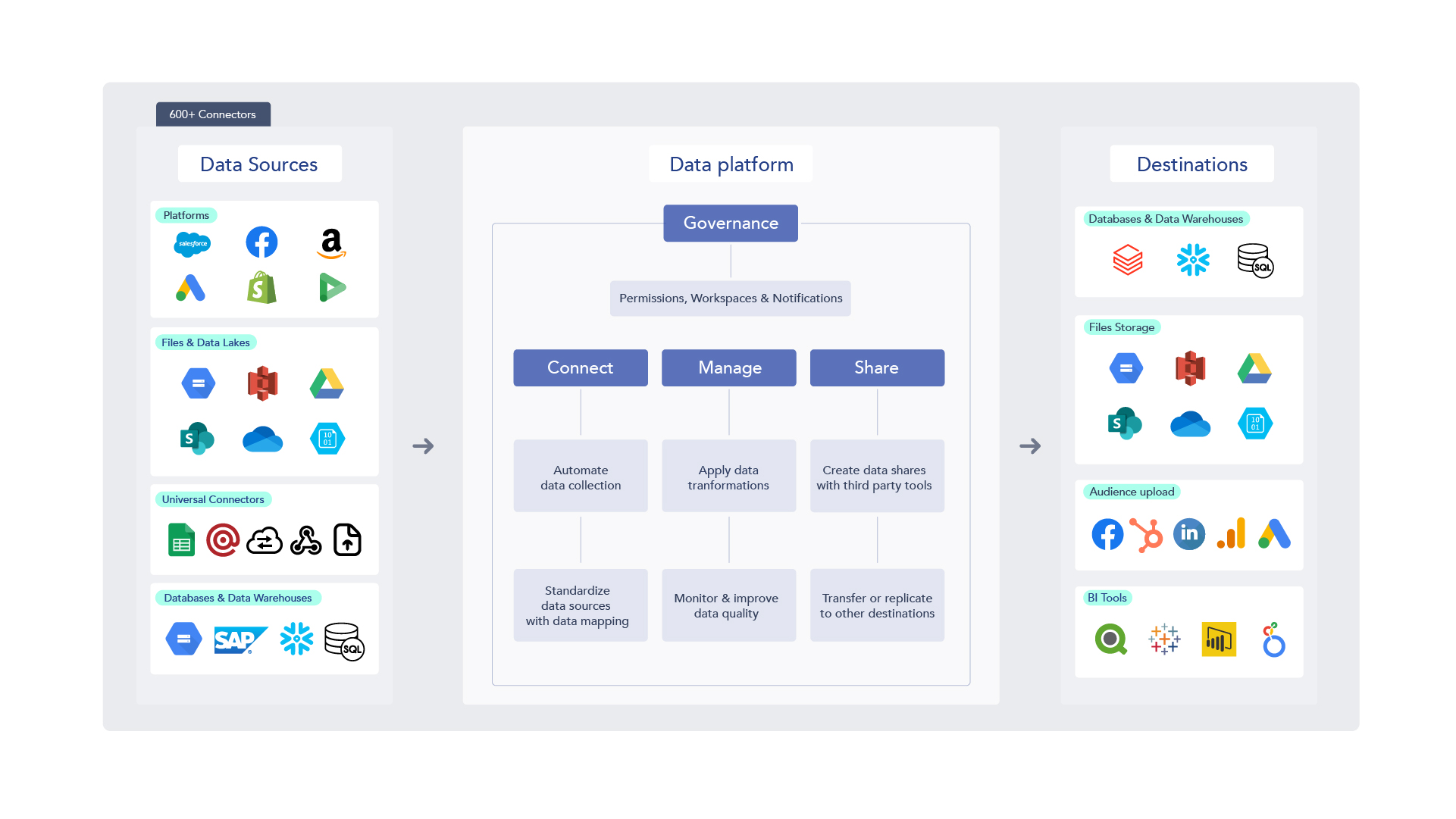 Adverity Platform Diagram