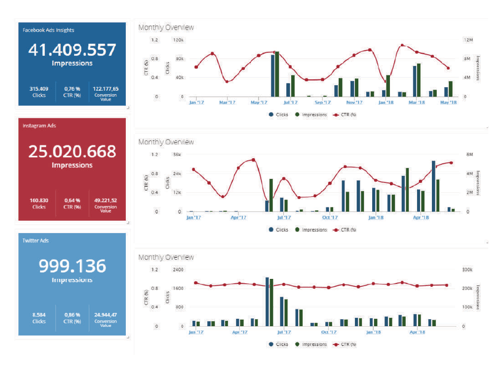 Marketer - Analyst - dashboards
