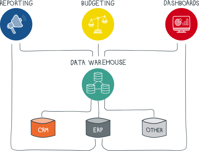 What is a data warehouse?